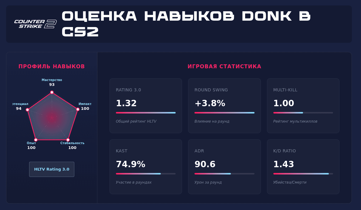 Оценка навыков donk на сайте proigrok.ru